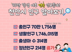 인구 70만 돌파 ‘천안시’…생활인구·청년·출생 모두 늘었다