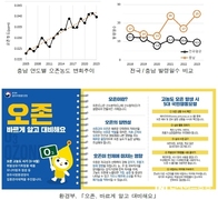 충남 서산·당진·예산 첫 오존주의보 발령