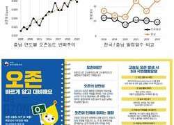 충남 서산·당진·예산 첫 오존주의보 발령