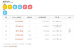 10월 11일 제1193회 로또 당첨번호, 6·9·16·19·24·28