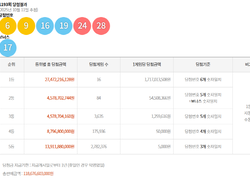 10월 11일 제1193회 로또 당첨번호, 6·9·16·19·24·28