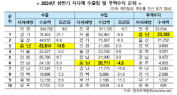 충남도, 상반기 무역수지 ‘대한민국 1위’ 달성