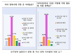 아산시민이 꼽은 저출산 원인 1순위 ‘경제적 부담’