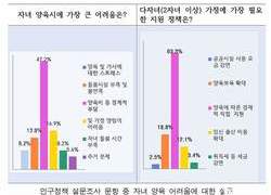 아산시민이 꼽은 저출산 원인 1순위 ‘경제적 부담’