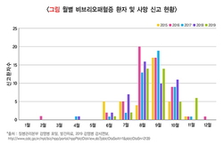 서해안 ‘비브리오 패혈증균’ 검출, 지난해 대비 1개월 빠르다
