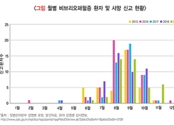 서해안 ‘비브리오 패혈증균’ 검출, 지난해 대비 1개월 빠르다